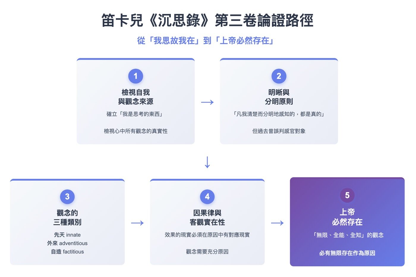 三、沉思錄的觀點