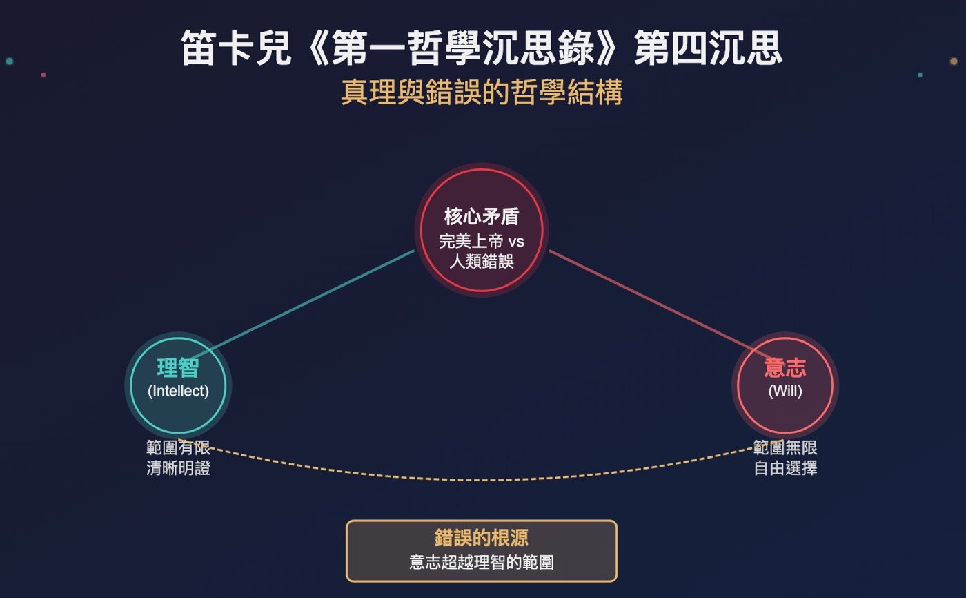 自由意志哲學：笛卡兒從上帝到道德的5個論證
