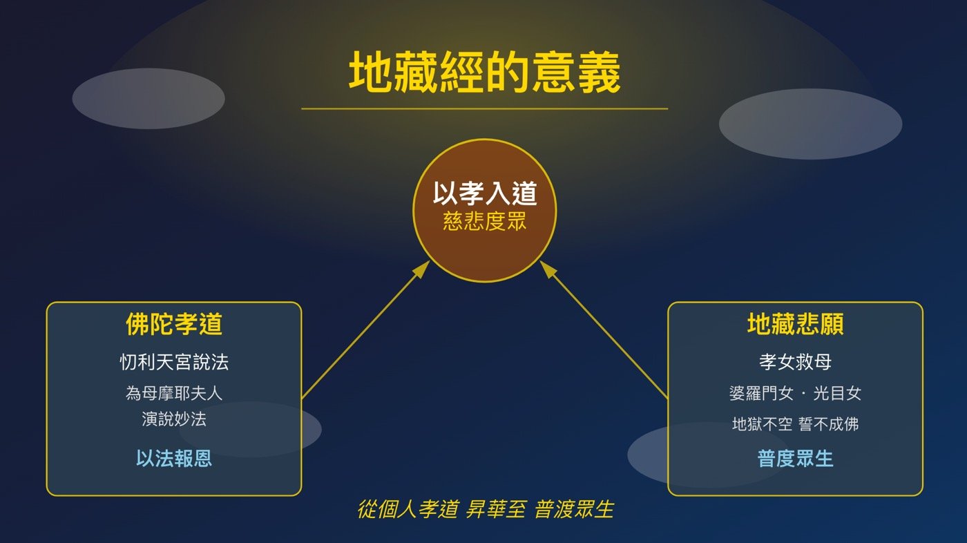 二、地藏經的意義