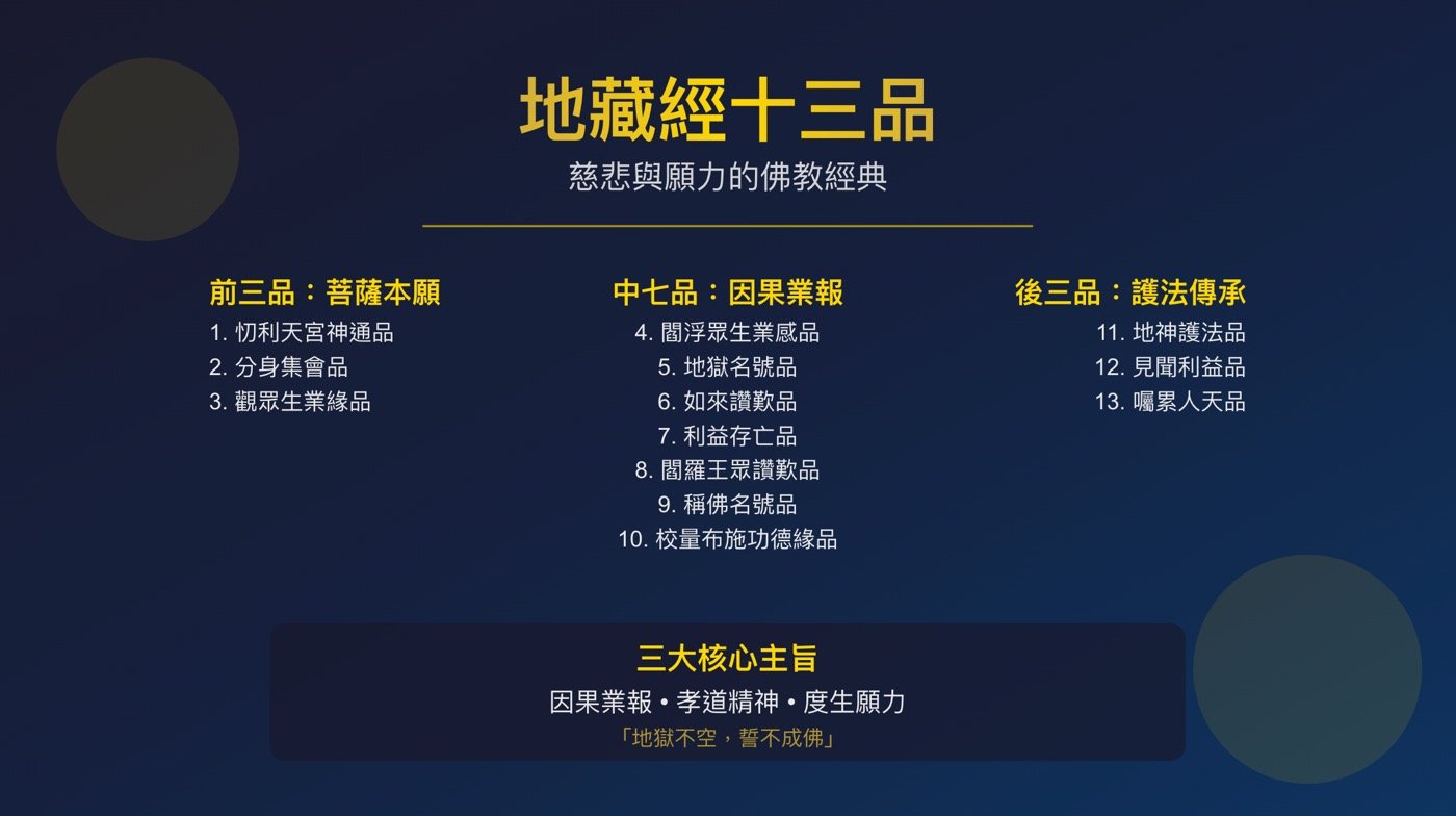 三、地藏經全文內容