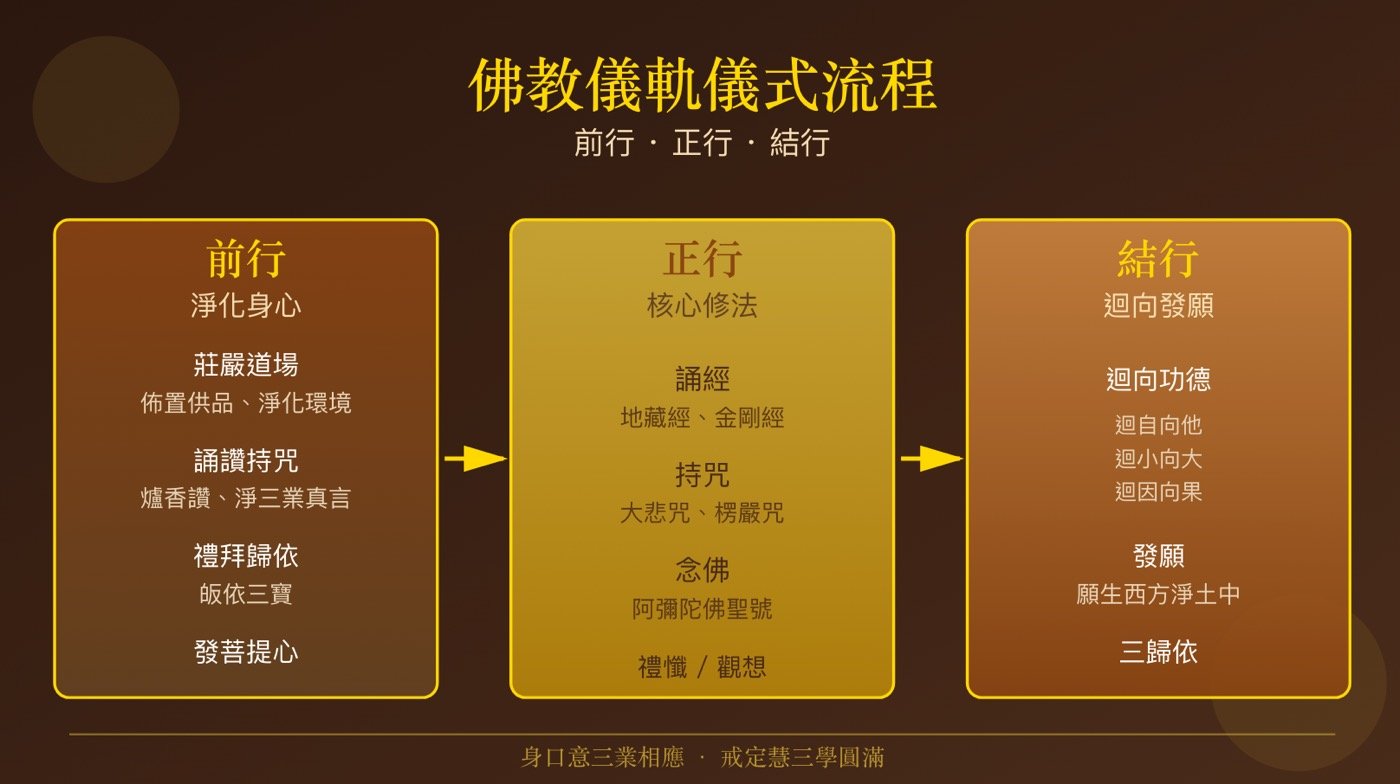 二、儀軌儀式流程