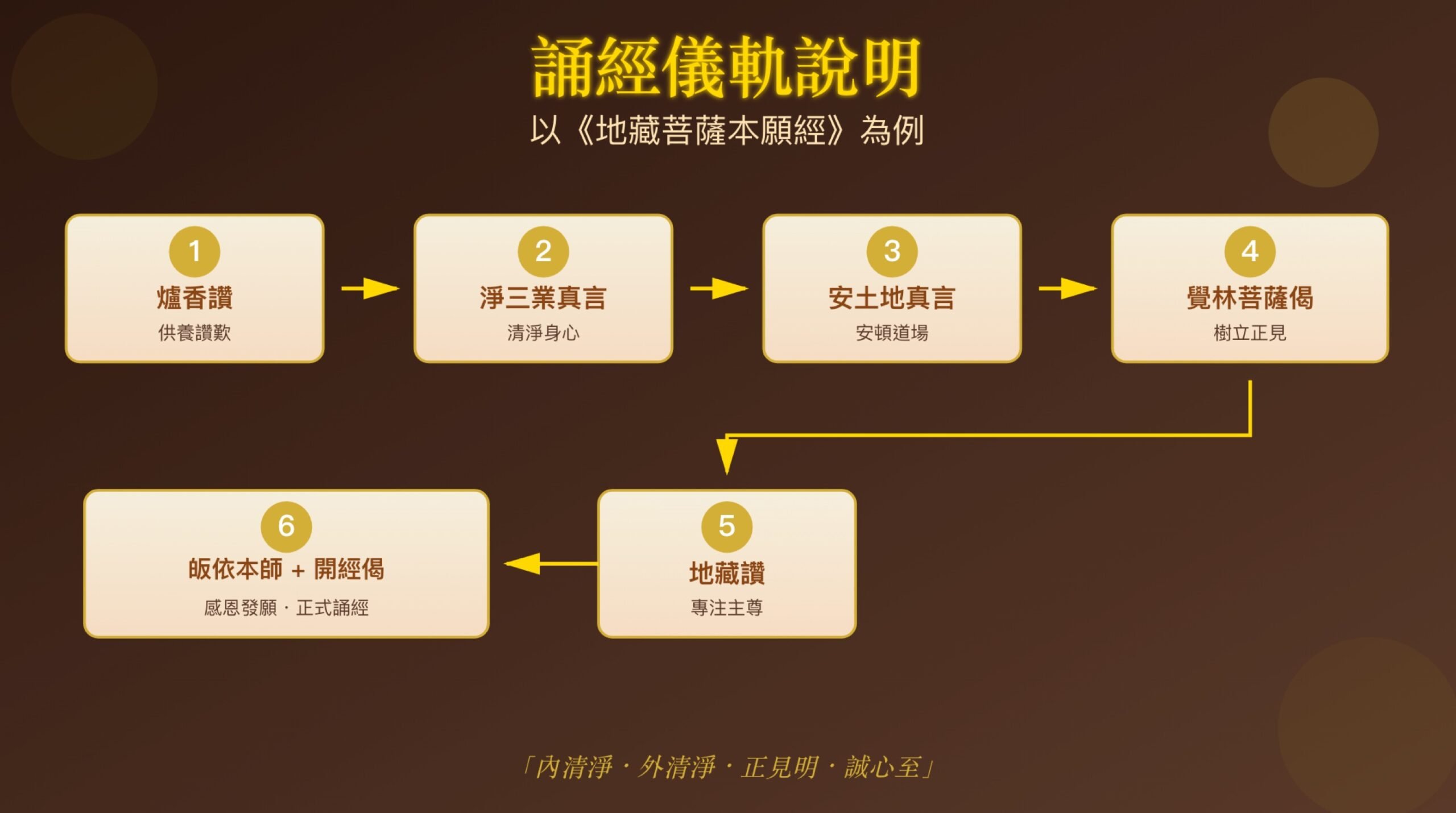 誦經儀軌：地藏經前言5大部瞭解佛門儀軌意思