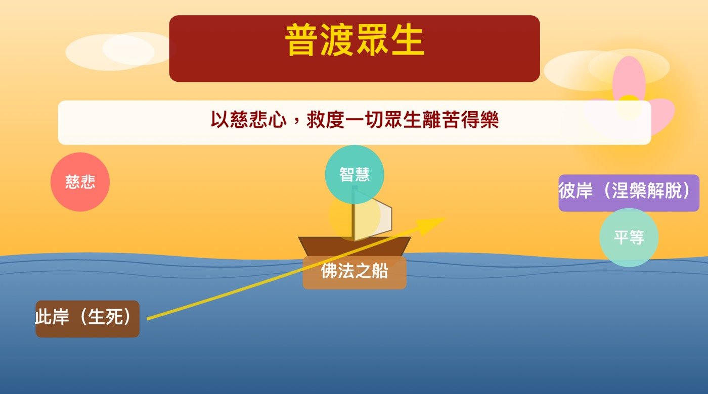 一、普渡眾生的意思