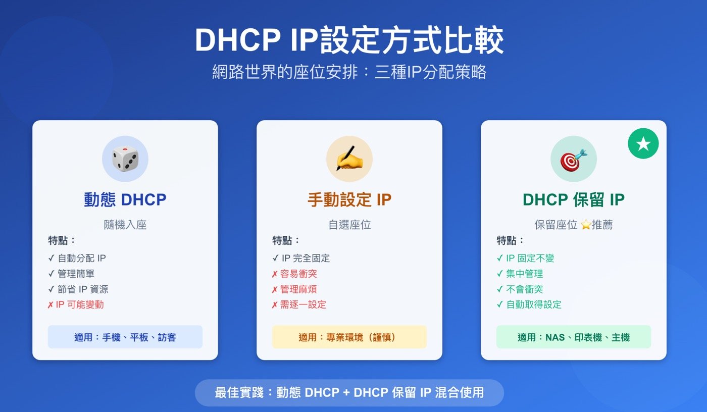 二、DHCP IP設定