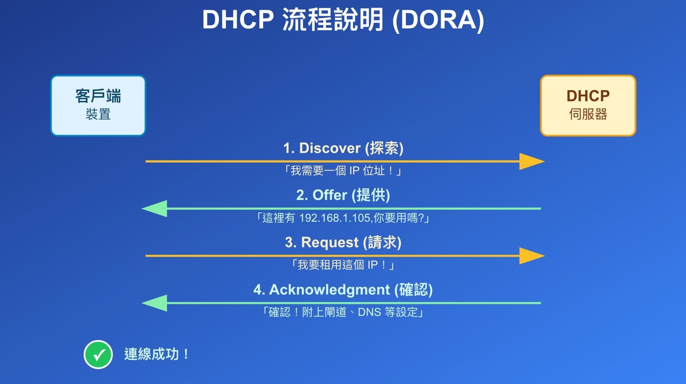 四、DHCP流程介紹