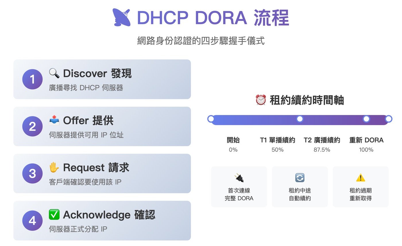 五、DHCP開啟關閉