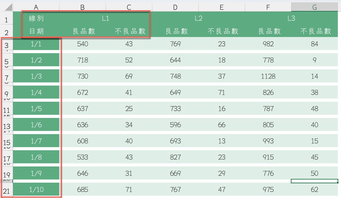 一、製造生產日報表