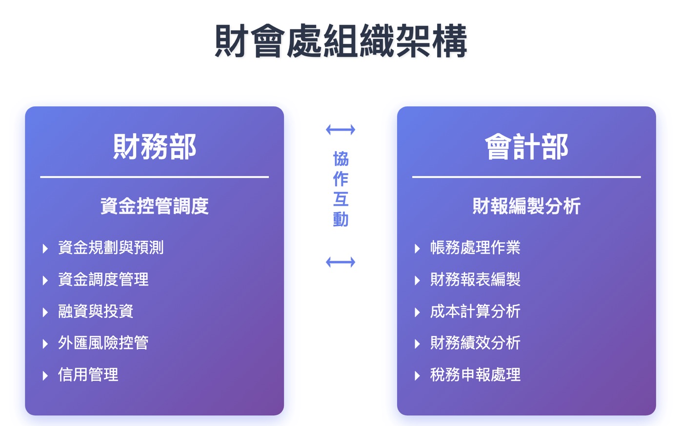 五、公司會計部門