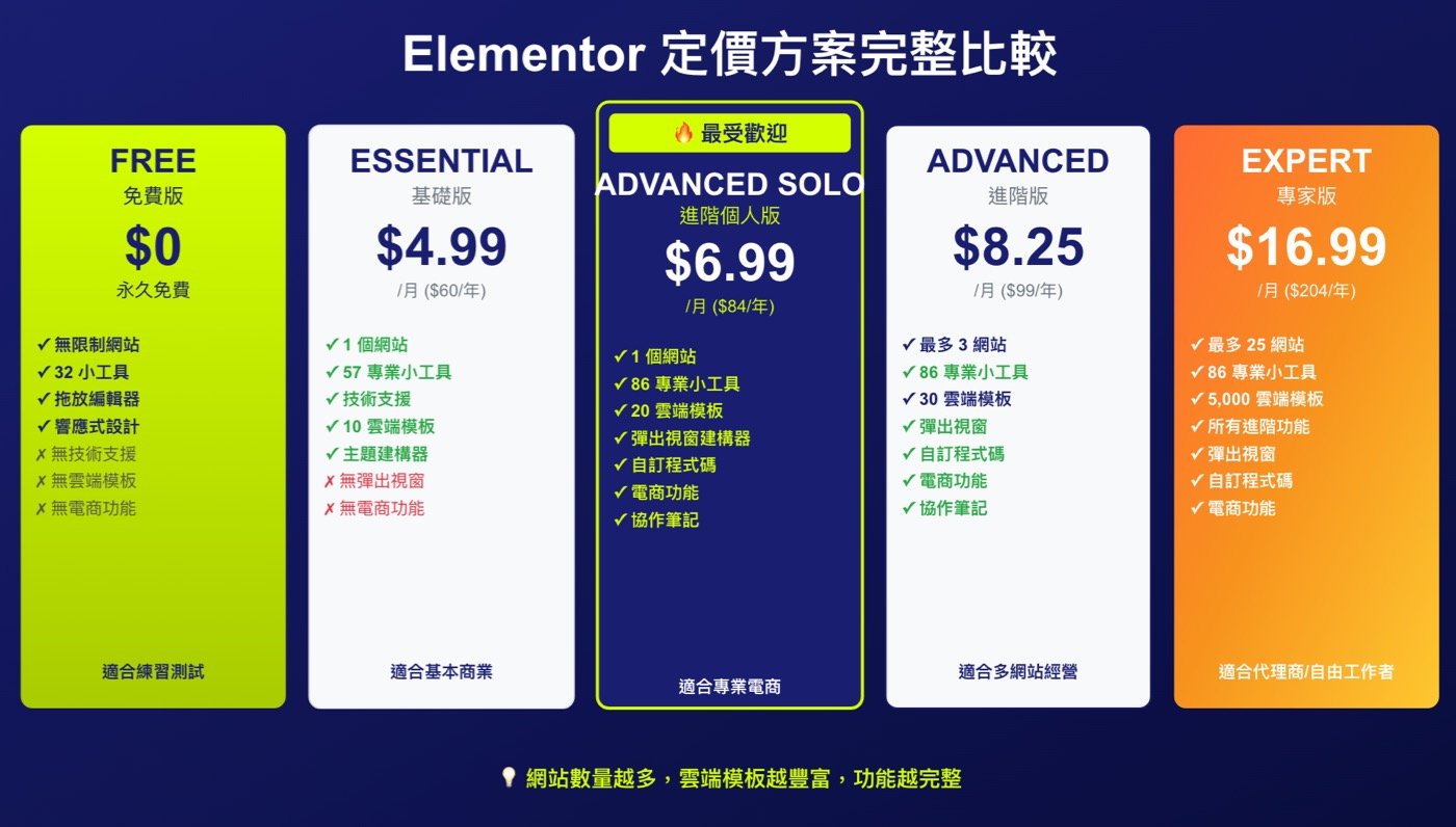 二、Elementor費用