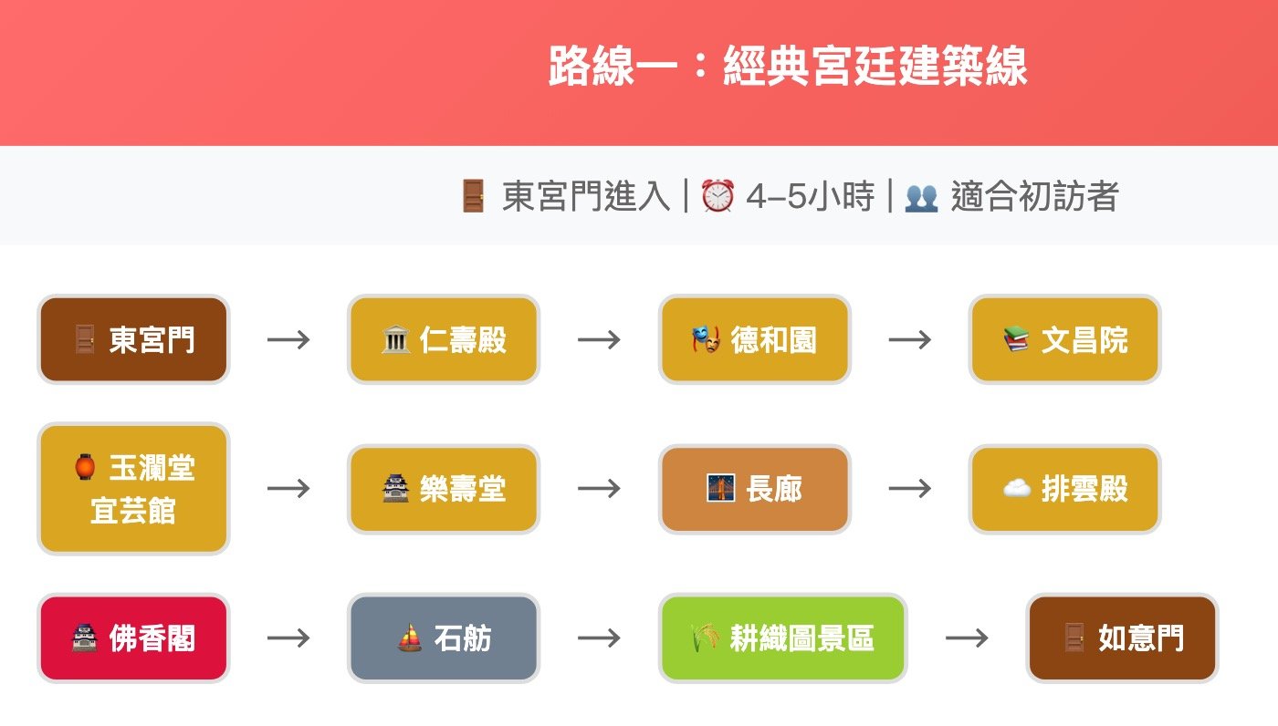 八、頤和園攻略路線1