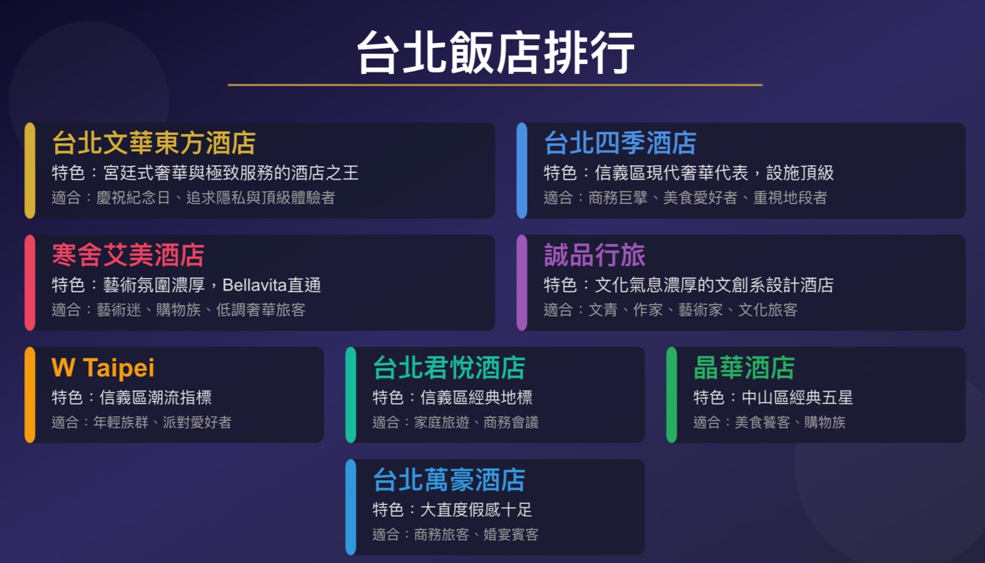 二、台北飯店排名