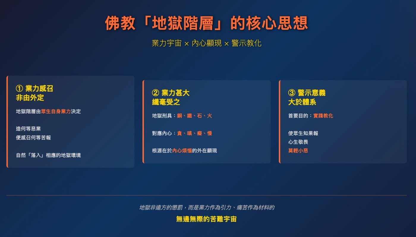 四、地獄在哪裡呢？