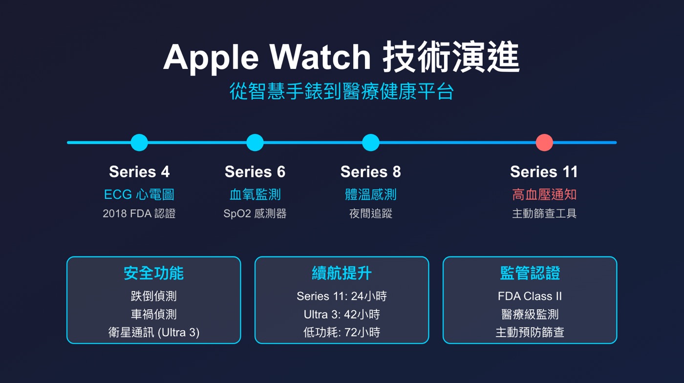 一、買Apple Watch後悔？