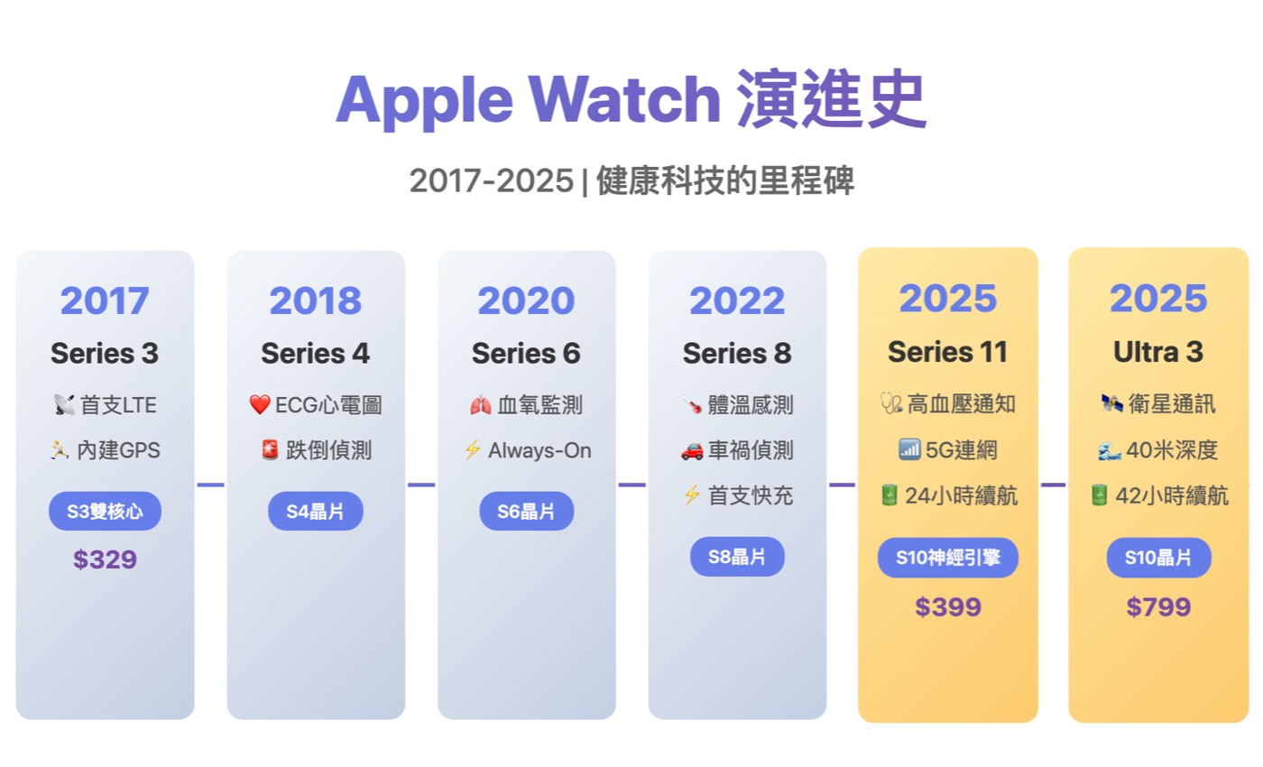 Apple Watch比較：1份蘋果手錶的全方位報告