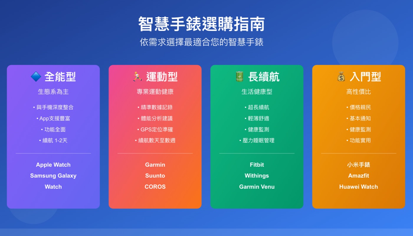 二、智慧手錶類型