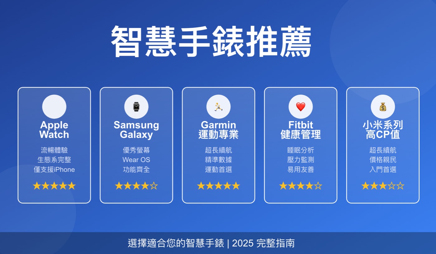 智慧手錶推薦：3大性能與五大品牌全面解析