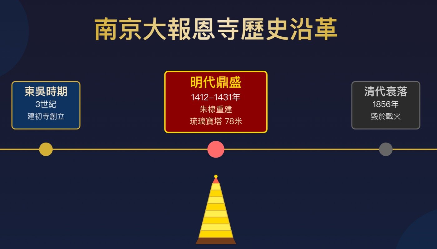 南京大報恩寺：在遺址博物館重建1座琉璃寶塔