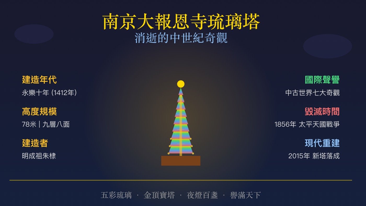 三、大報恩寺琉璃寶塔