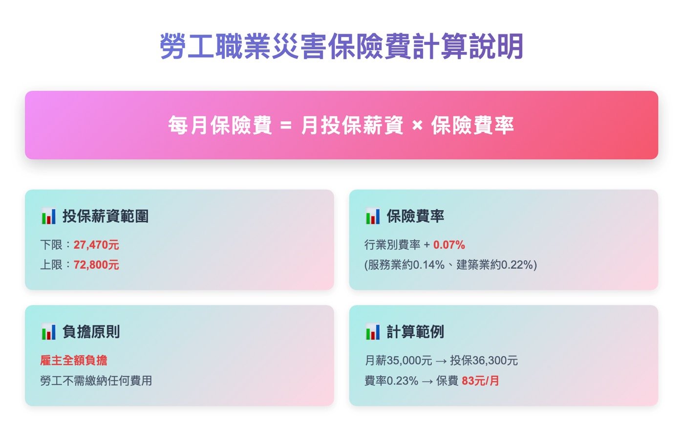 二、職災保險費計算