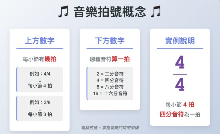 拍號怎麼看?3組種類符號和最常見的音樂拍號