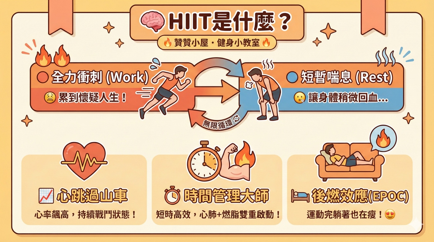 一、高強度間歇訓練
