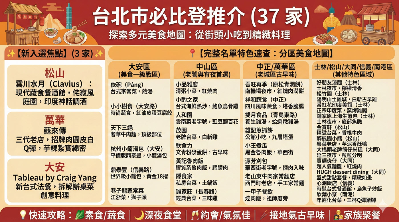 台北美食排行榜：52家米其林必比登推薦清單