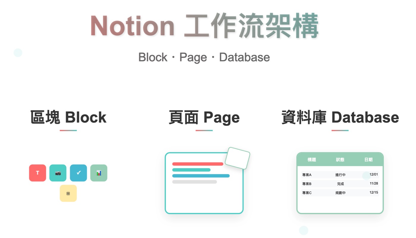 二、Notion工作流架構