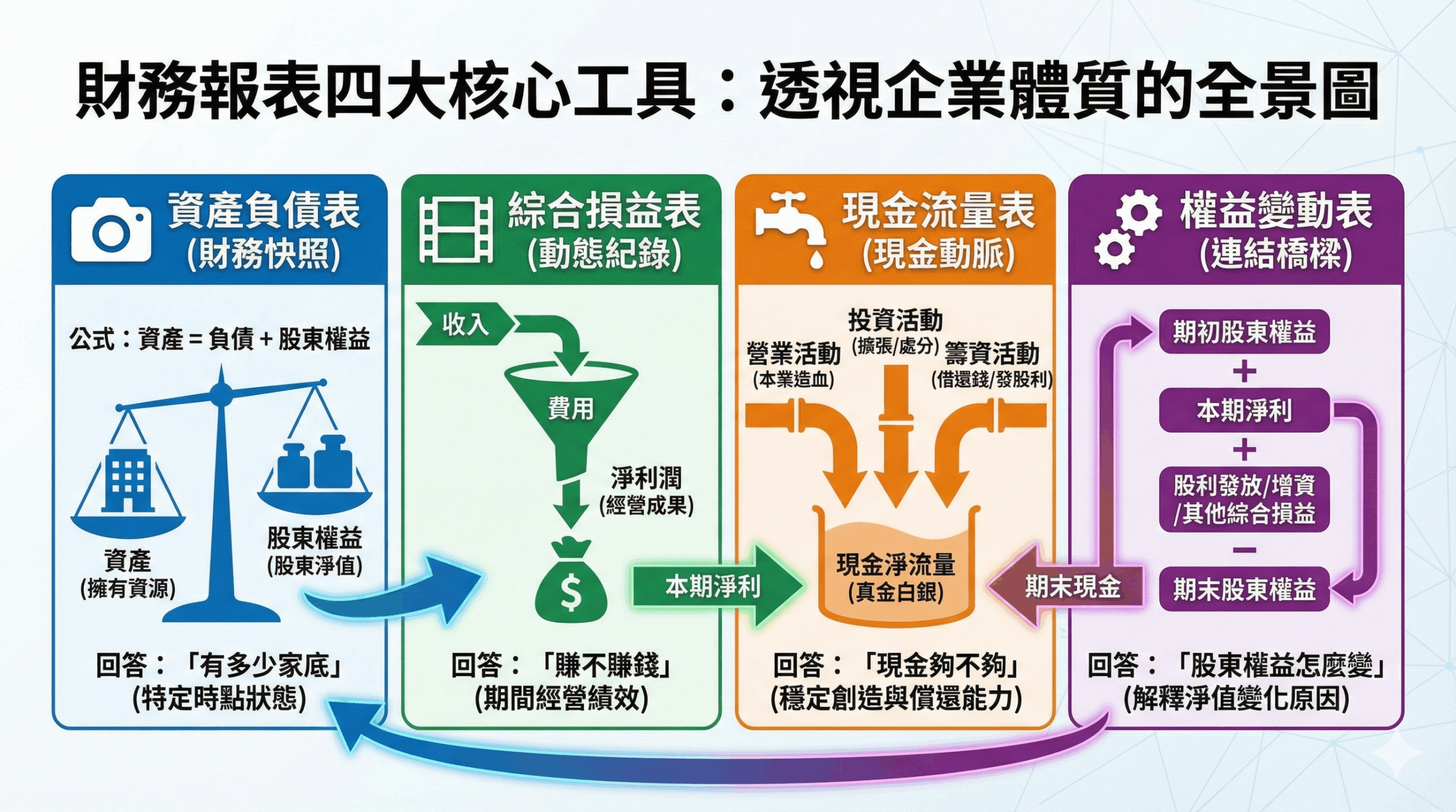 二、財務報表四大表