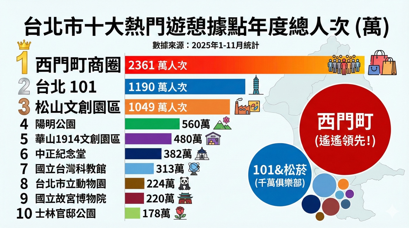 台北景點排名：2025室內與戶外排名評分最高