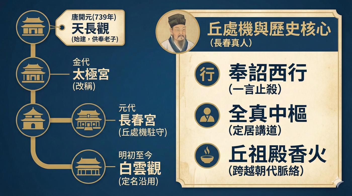 二、丘處機成吉思汗