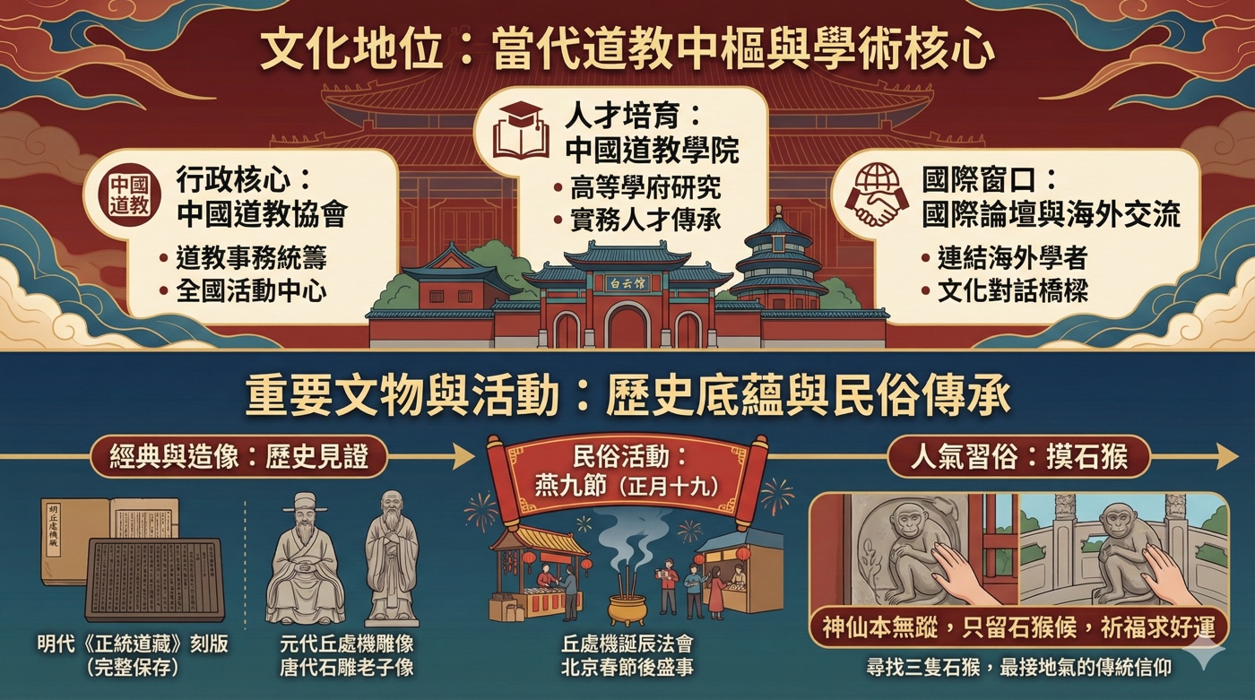 三、白雲觀全真教1