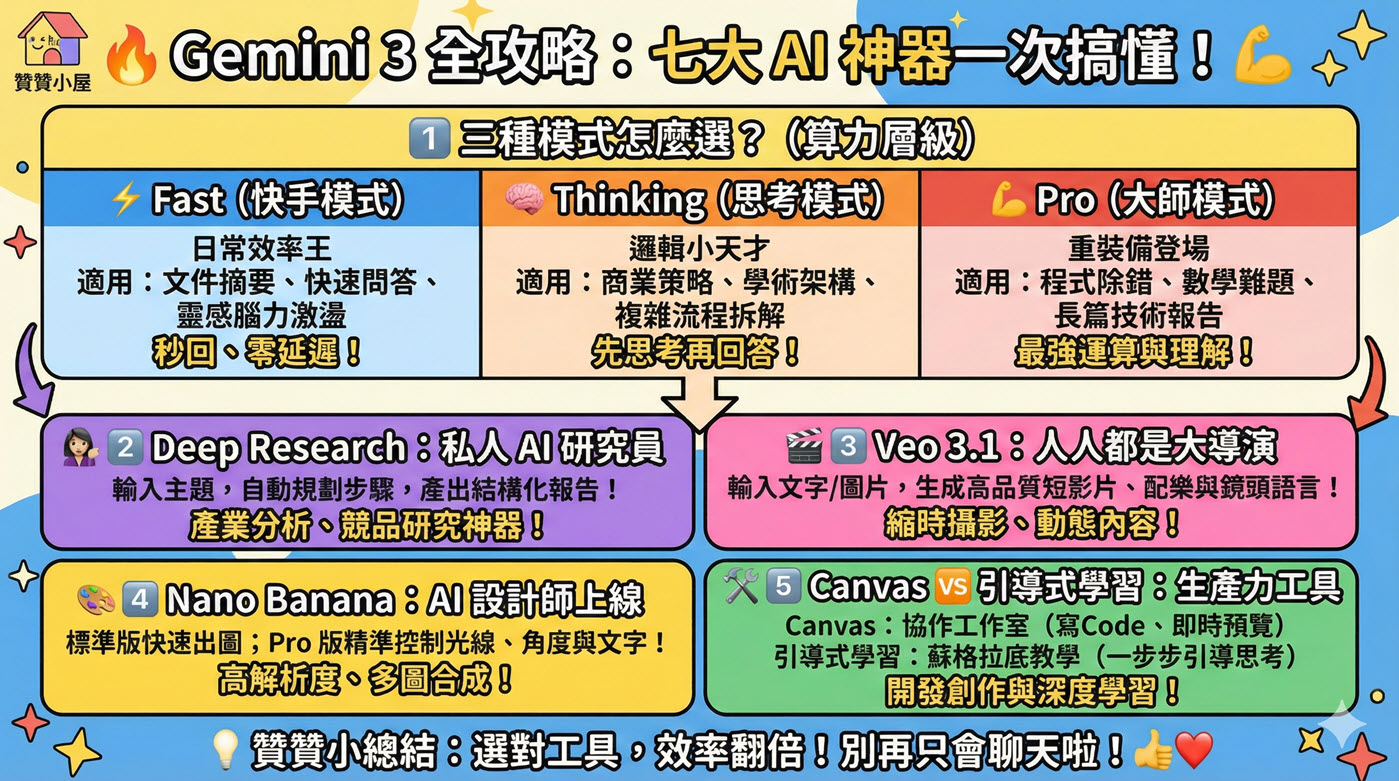 Gemini模型比較：7種用法與指令範例完全掌握