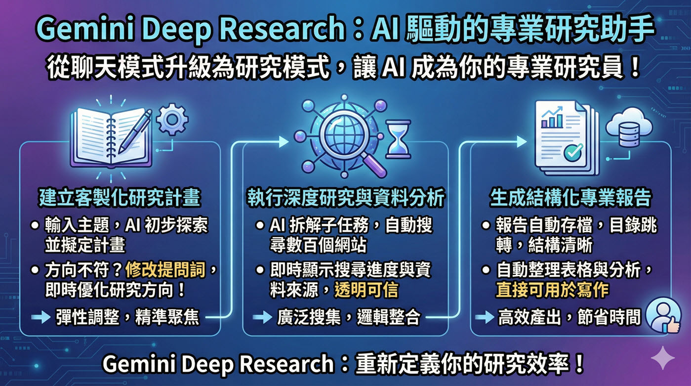 Gemini Deep Research怎麼用？不滿意改1版