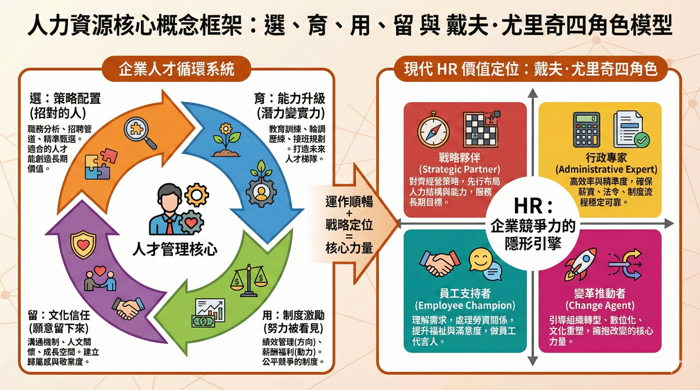 人力資源概念:3大人資工作內容與HR管理系統