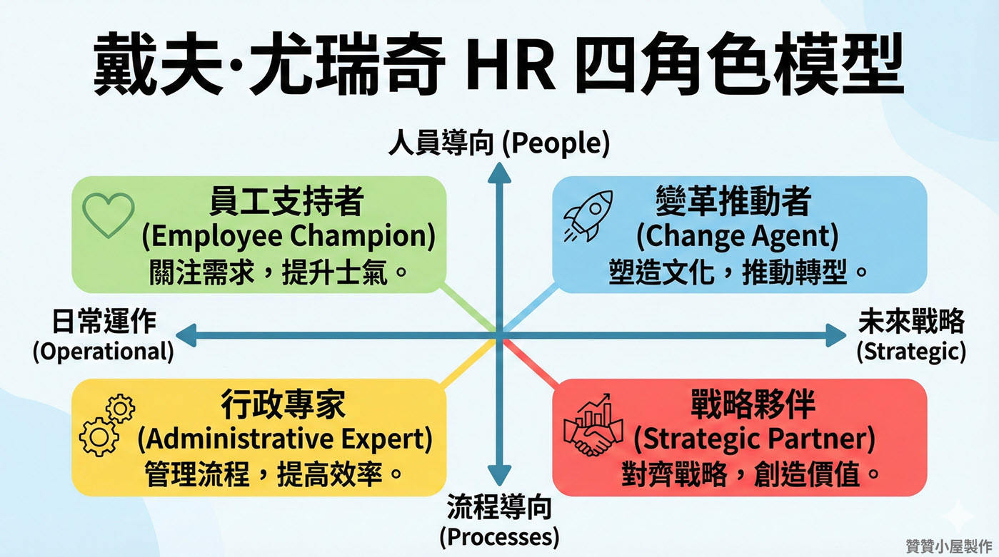 人力資源工作：四角色模型與HR管理6大核心