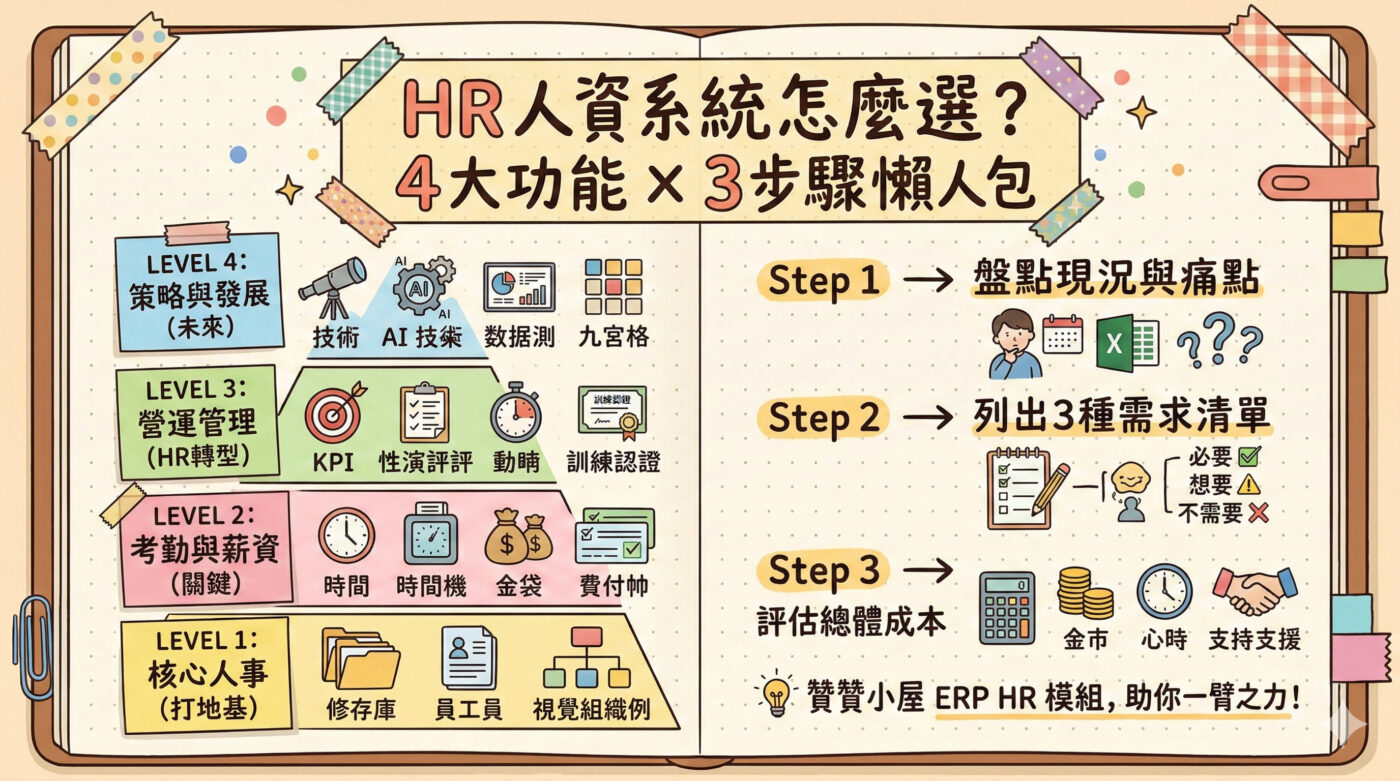 人資管理系統:瞭解四大核心功能與3步驟評估