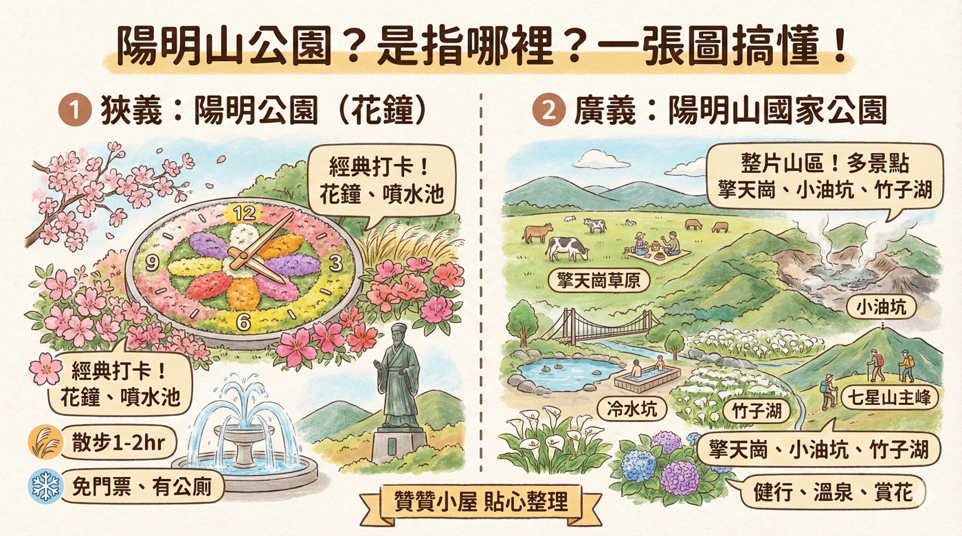 三、陽明山公園介紹1