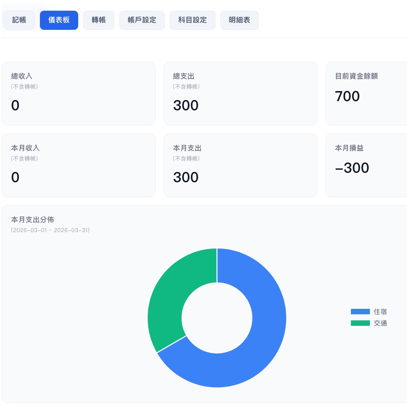 視覺化支出分佈圓餅圖