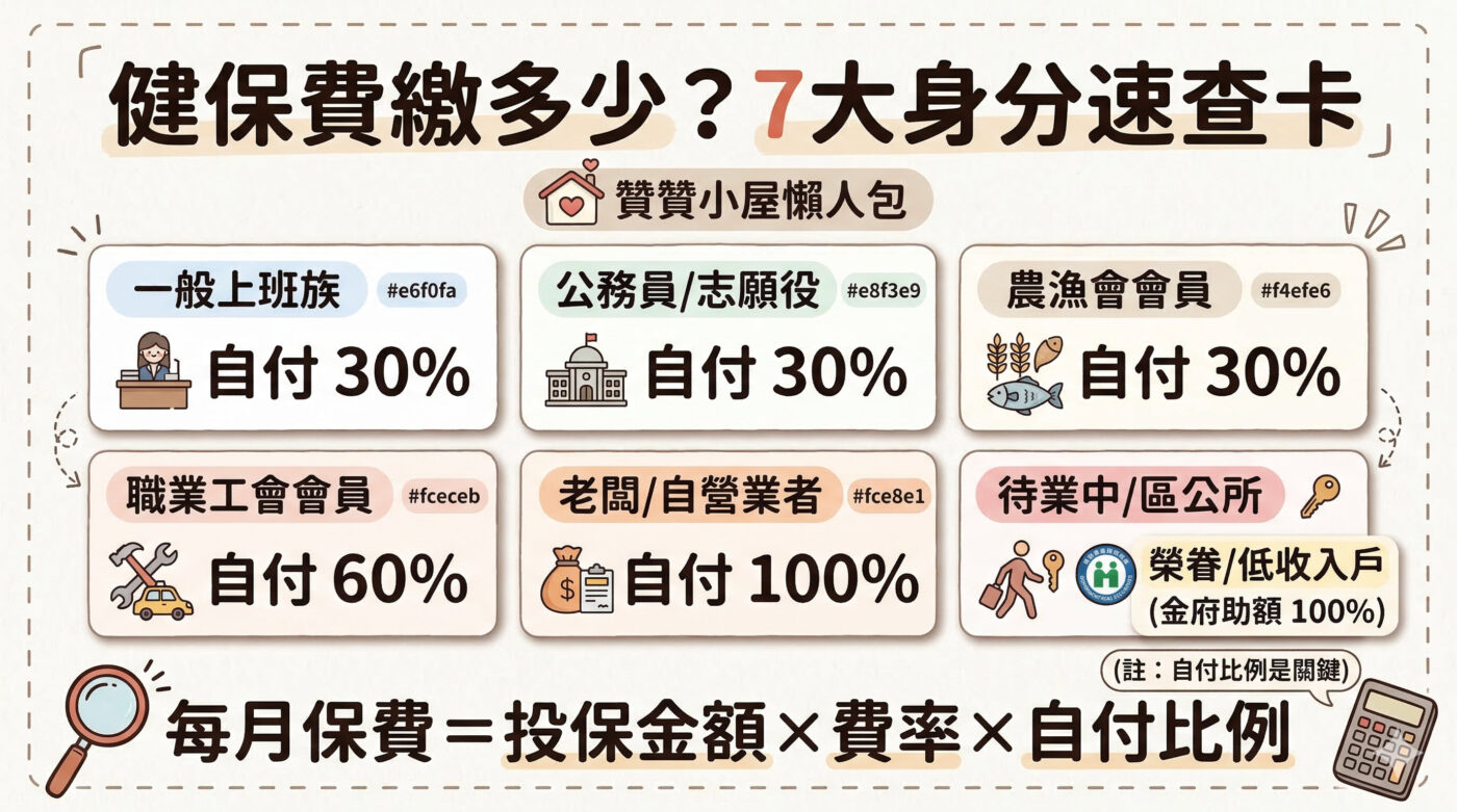 健保費多少錢一個月？7大投保分類＋自付比例一次看懂