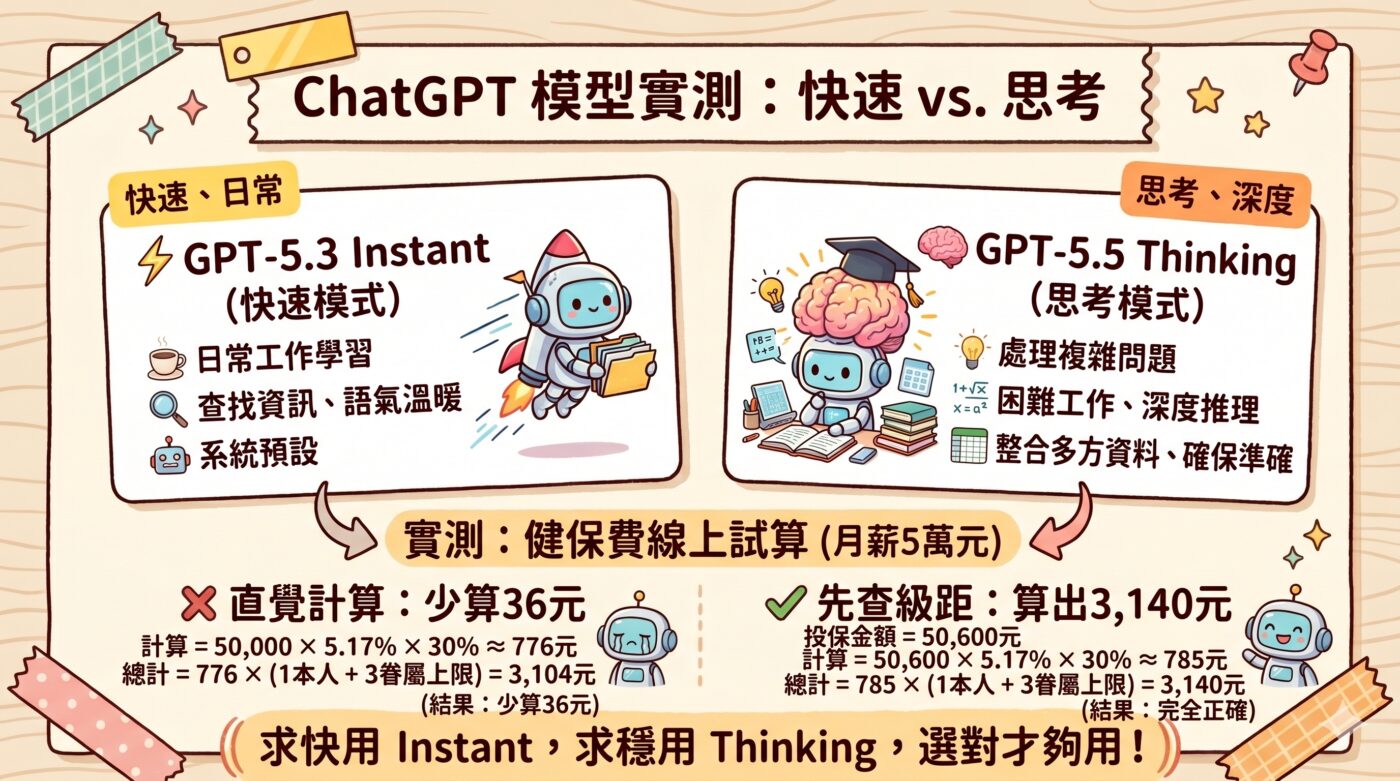 ChatGPT模型差異：快速與思考2種模式實測