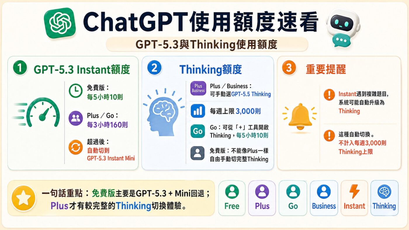 六、免費到Pro的4種方案比較2