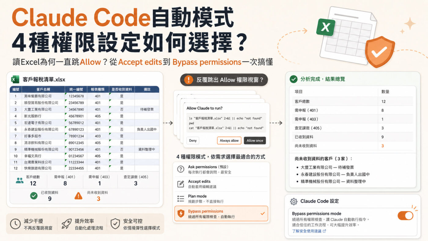 Claude Code自動模式：4種權限設定如何選擇？