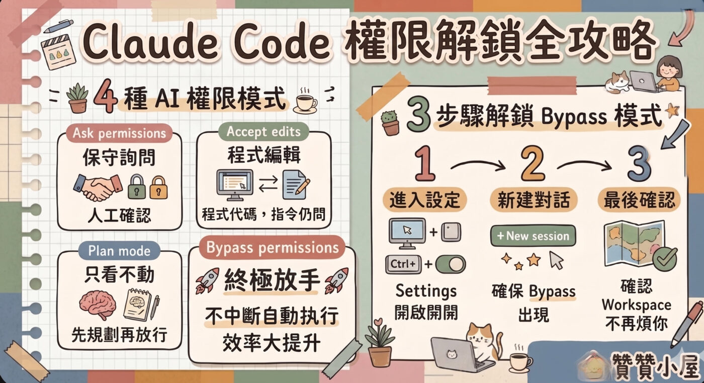 Claude Code自動模式：4種權限設定如何選擇？