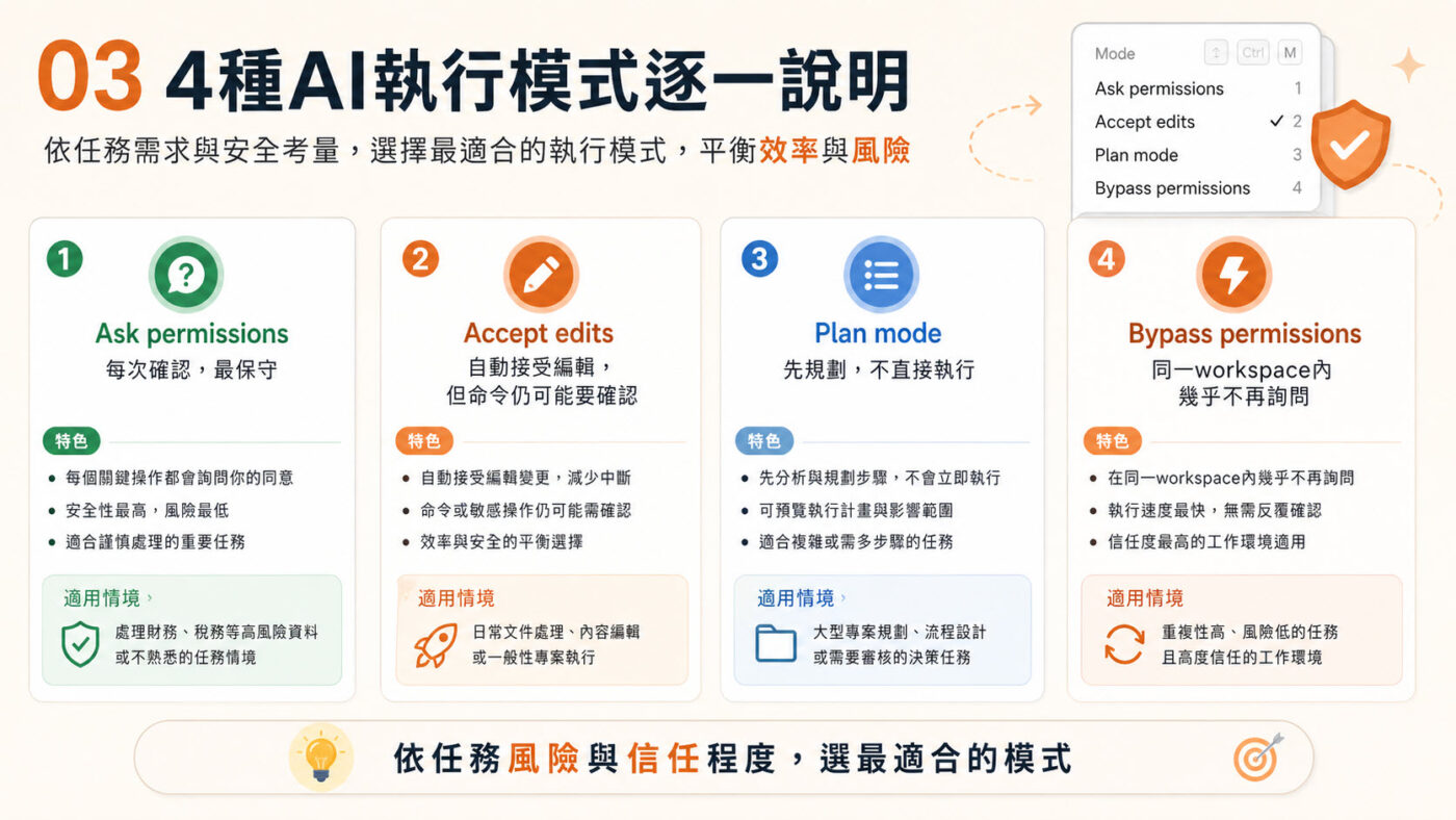 三、4種AI執行模式逐一說明2