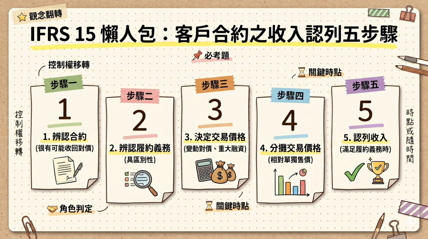 IFRS15懶人包：客戶合約之收入認列的五步驟