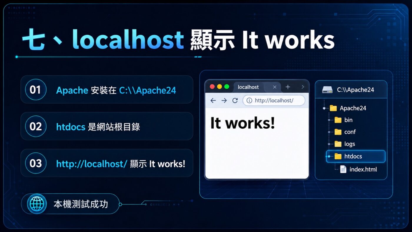 localhost 顯示 It works 3