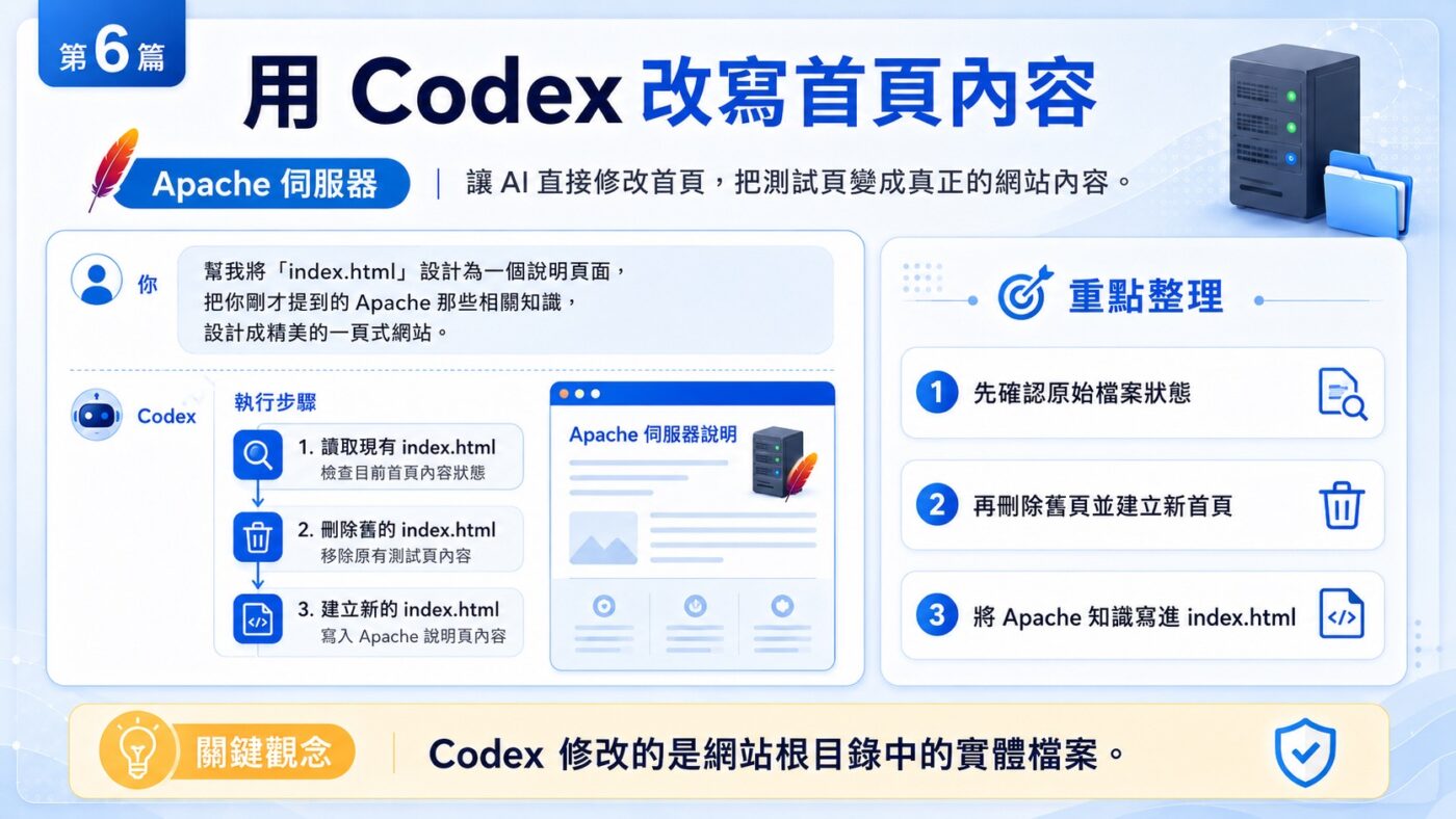 六、用 Codex 改寫首頁內容 2