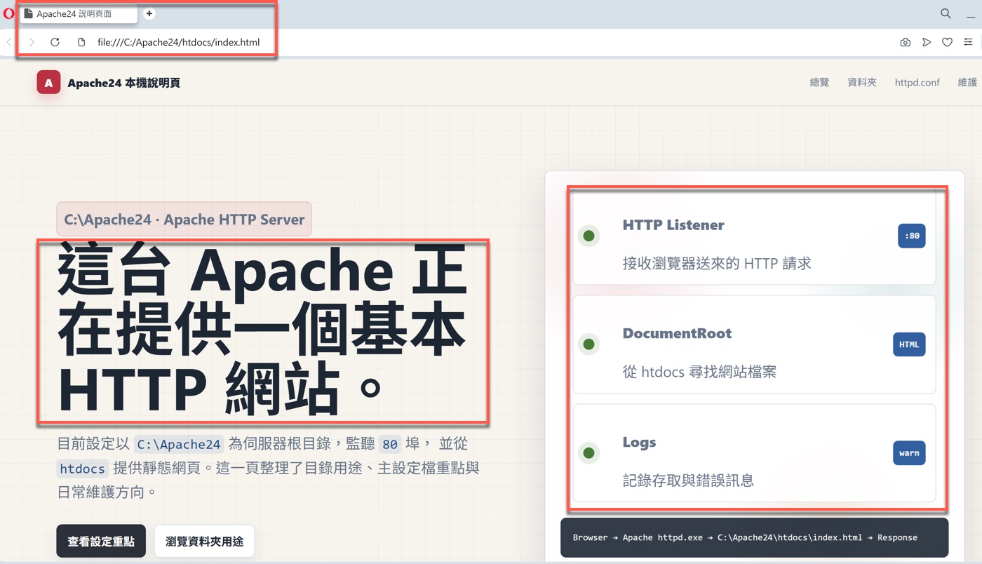 七、Apache 伺服器回應瀏覽器的流程