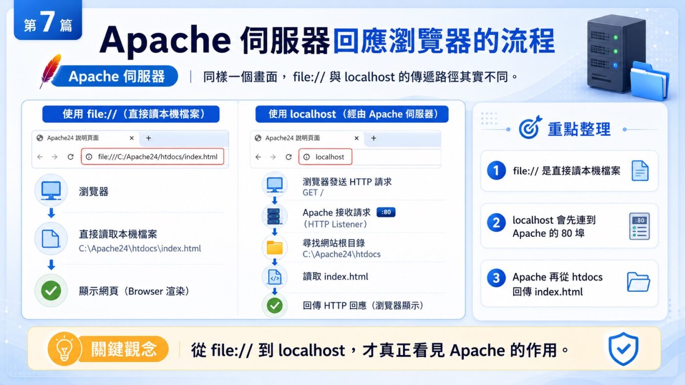 七、Apache 伺服器回應瀏覽器的流程 3
