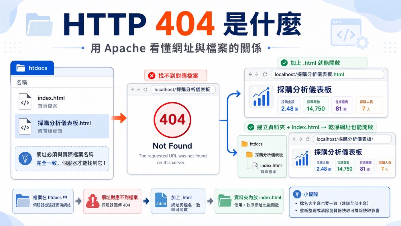 HTTP 404 是什麼:用 Apache 看懂網址與檔案的關係
